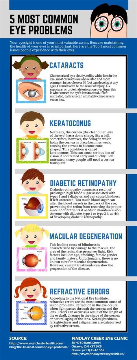 5 most common eye conditions.